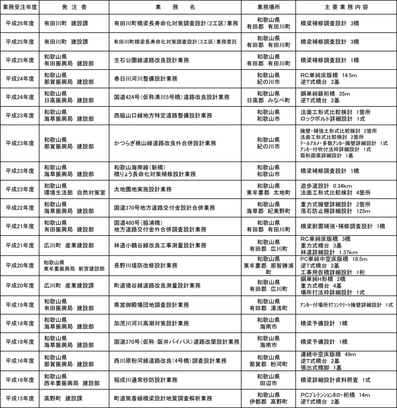 鋼構造・コンクリート構造物関連