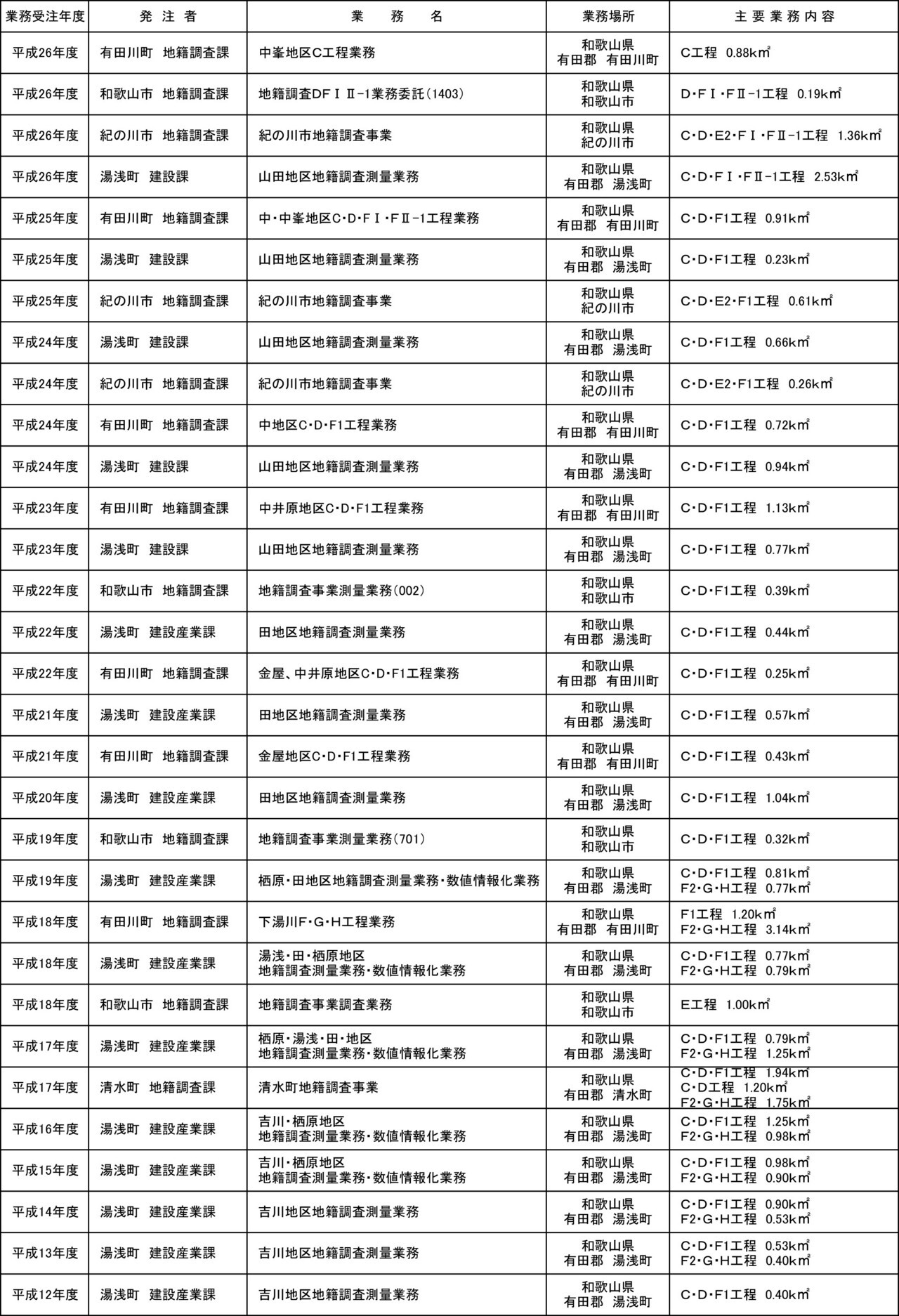 地籍調査関連