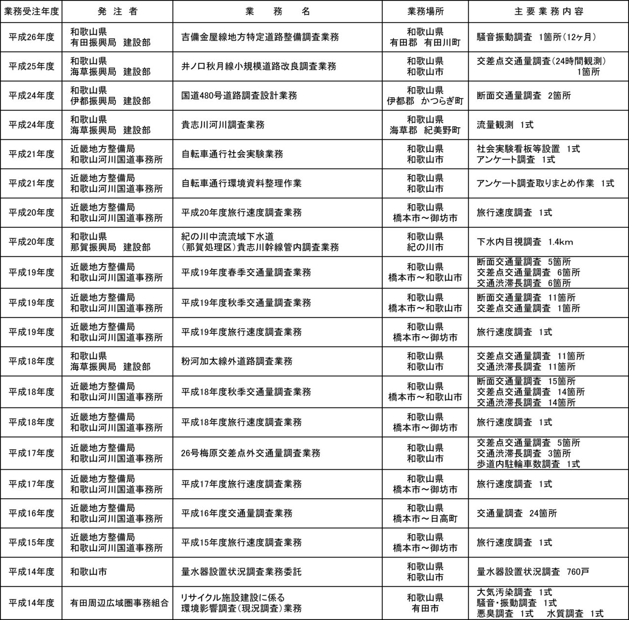 交通量・環境調査関連