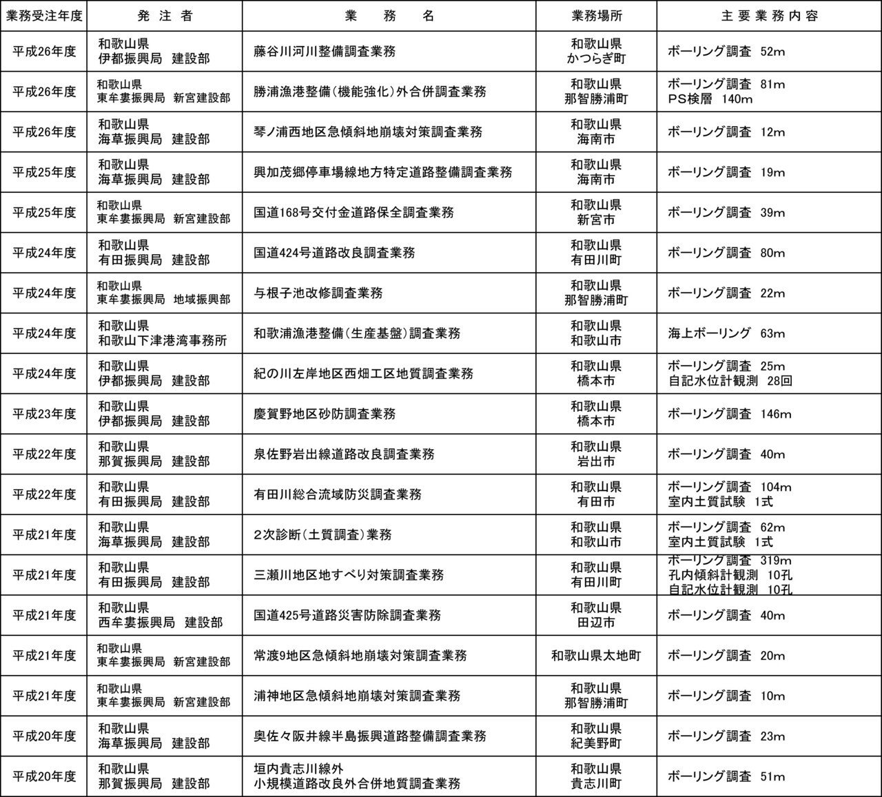 地質調査部門