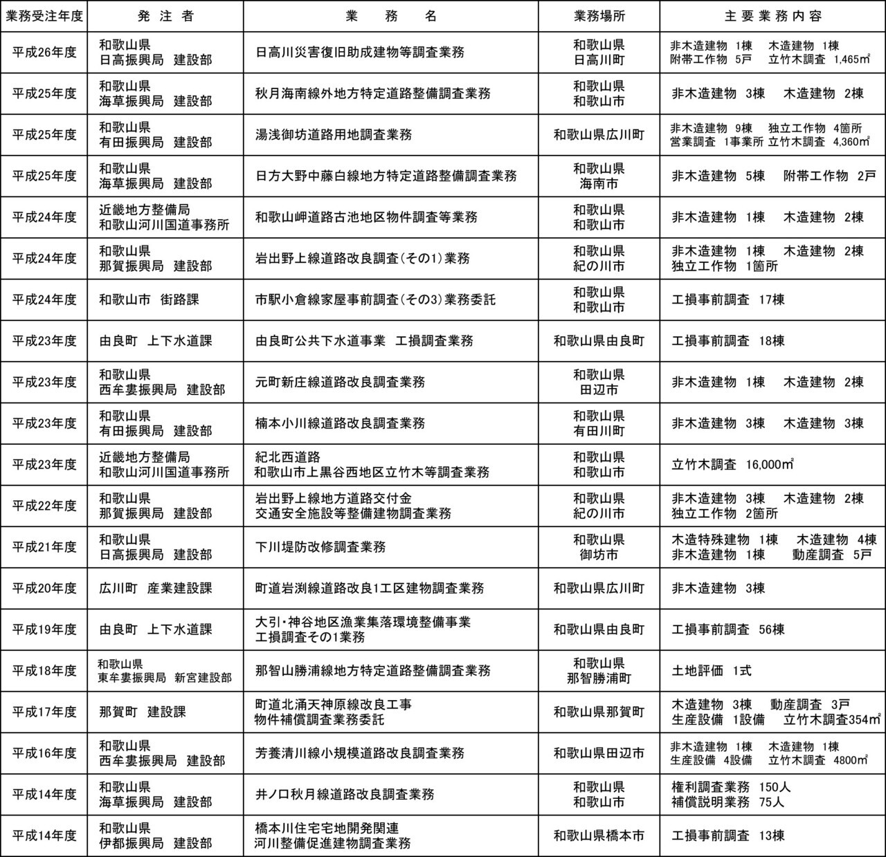 補償調査関連